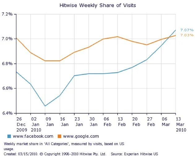 Hitwise: Facebook overtakes Google