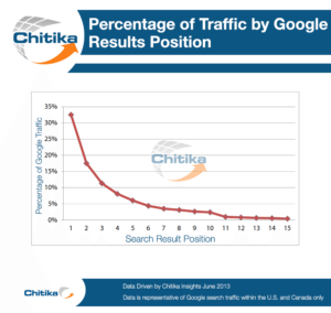 Traffic as a result of ranking on page one