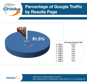 Traffic as a result of search result page